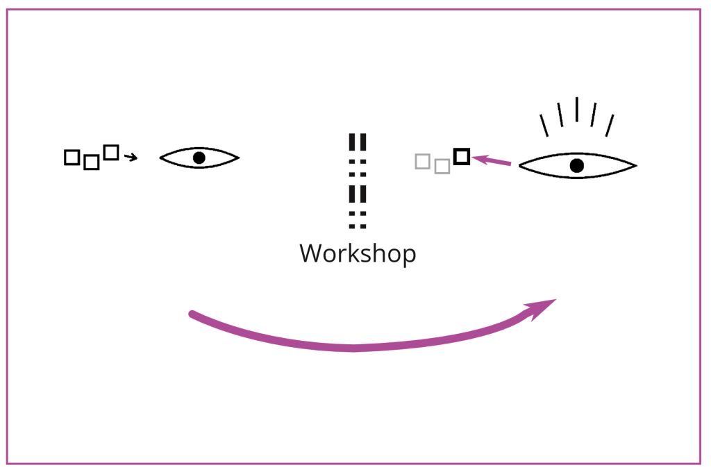 Diagramm zum Übergang vom passiven Blick zum aktiven Bilderlesen.